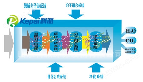 光氧催化废气净化器(图1)