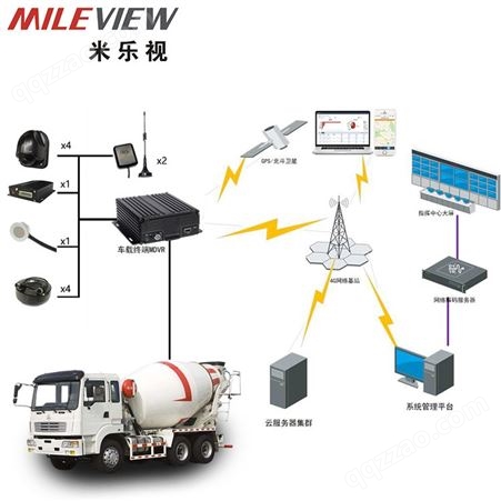 米乐视-搅拌车监控 搅拌车视频监控系统 支持GPS实时定位